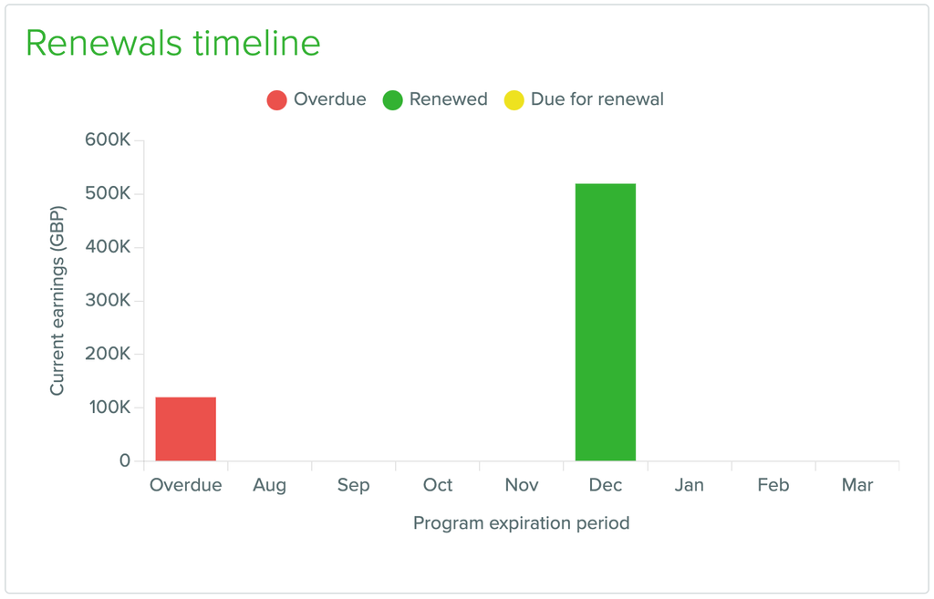 executive-dashboard-renewals-timeline.png